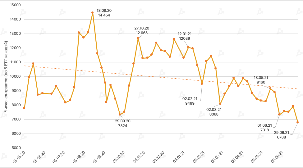 Июнь 2021 в цифрах: хешрейт обрушился из-за Китая, Polygon установил рекорды, Tether остановил станок