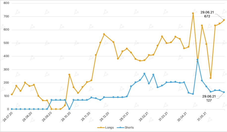 Июнь 2021 в цифрах: хешрейт обрушился из-за Китая, Polygon установил рекорды, Tether остановил станок