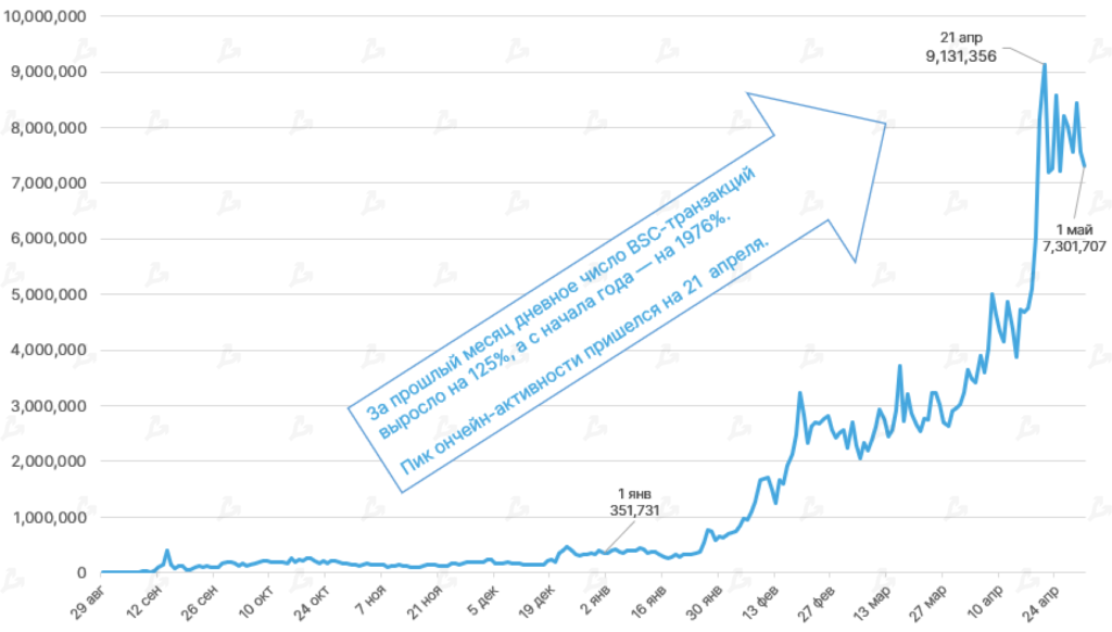 Апрель 2021 в цифрах: индекс доминирования биткоина ниже 50%, Dogecoin в топ-5, USDT на Tron в лидерах