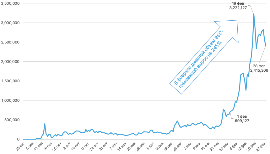 Февраль 2021 в цифрах: $1 трлн капитализации биткоина, взлет Binance Smart Chain и NFT-экосистемы