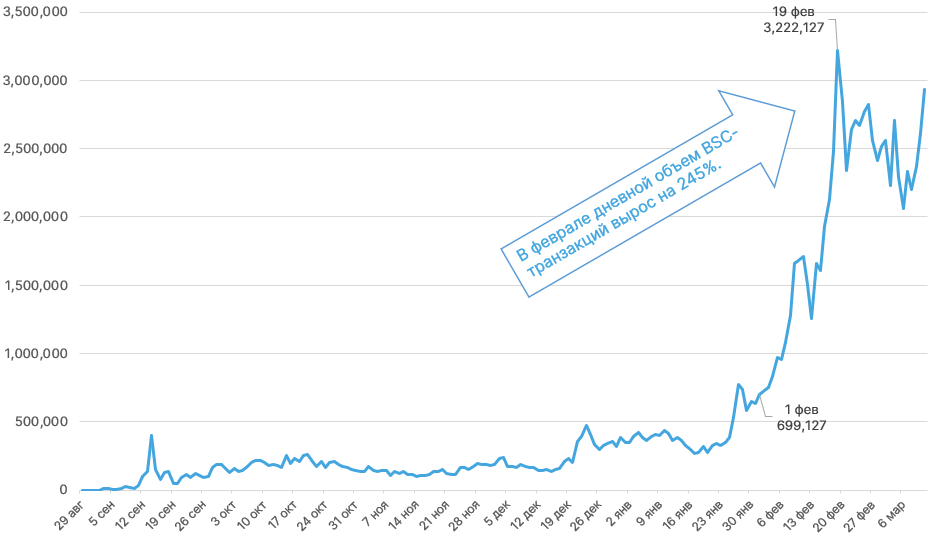 Кейс Binance Smart Chain: почему пользователи выбирают низкие комиссии, а не децентрализацию