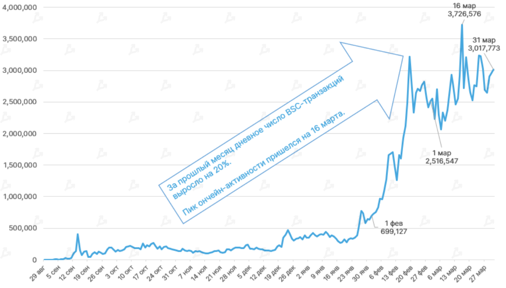 Март 2021 в цифрах: в топ-10 ворвались новые монеты, биткоин закрыл лучший квартал за восемь лет