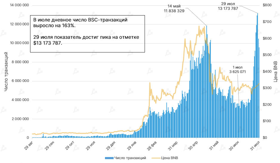 Июль 2021 в цифрах: ралли игровых токенов, $900 млн для FTX и ончейн-позитив для цены биткоина