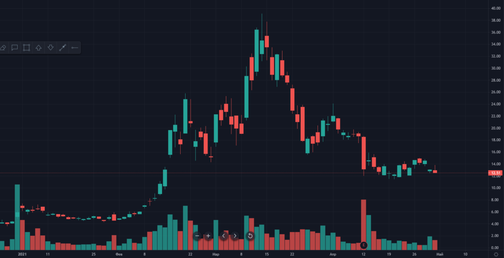 Апрель 2021 в цифрах: индекс доминирования биткоина ниже 50%, Dogecoin в топ-5, USDT на Tron в лидерах