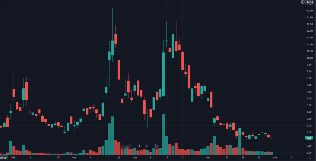 Апрель 2021 в цифрах: индекс доминирования биткоина ниже 50%, Dogecoin в топ-5, USDT на Tron в лидерах