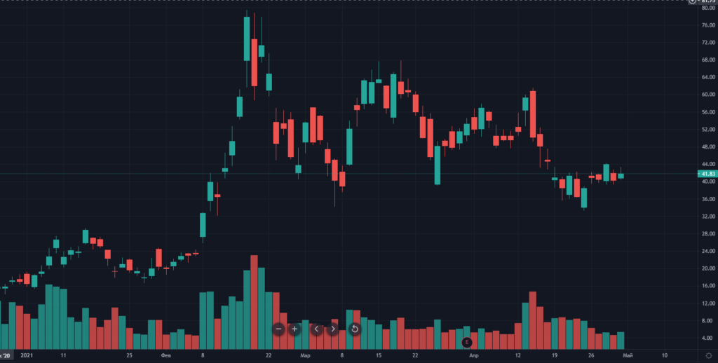 Апрель 2021 в цифрах: индекс доминирования биткоина ниже 50%, Dogecoin в топ-5, USDT на Tron в лидерах