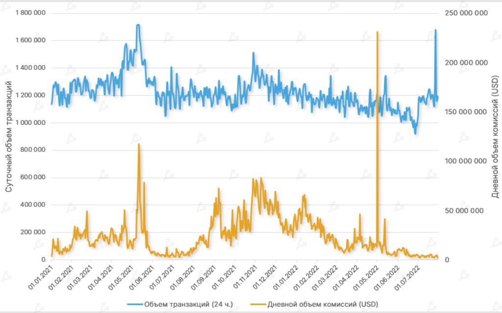Июль 2022 в цифрах: рынок готовится к The Merge и выходит из зоны экстремального страха