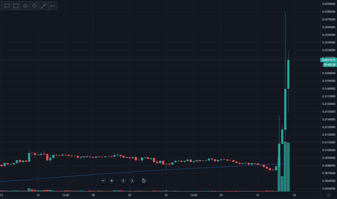 Dogecoin выросла за сутки на 200%, обойдя по капитализации EOS