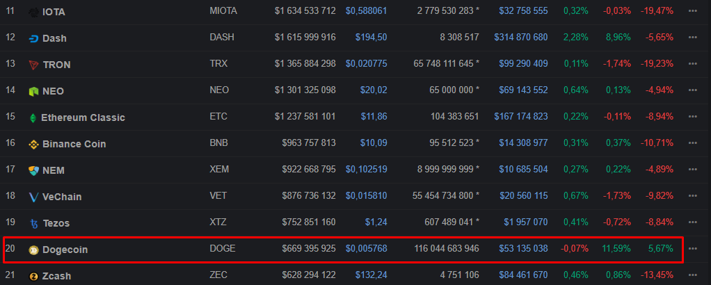 Криптовалюта Dogecoin обошла по капитализации Zcash