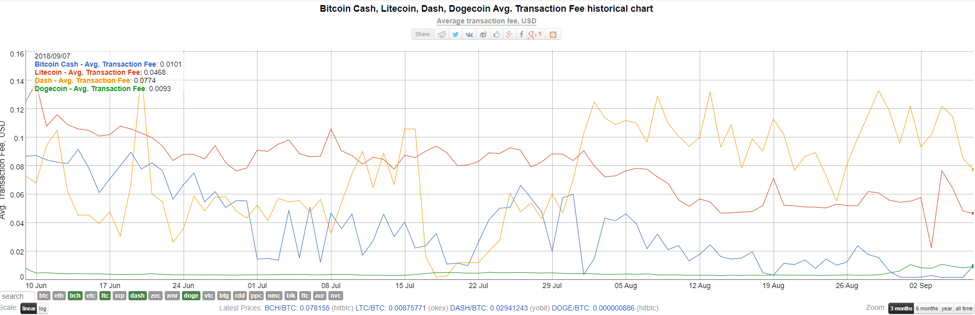 Криптовалюта Dogecoin обошла по капитализации Zcash