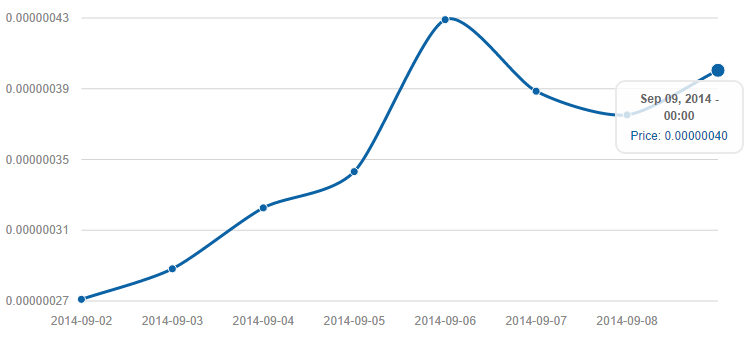 Dogecoin-Price-sept-9-2014-coingecko