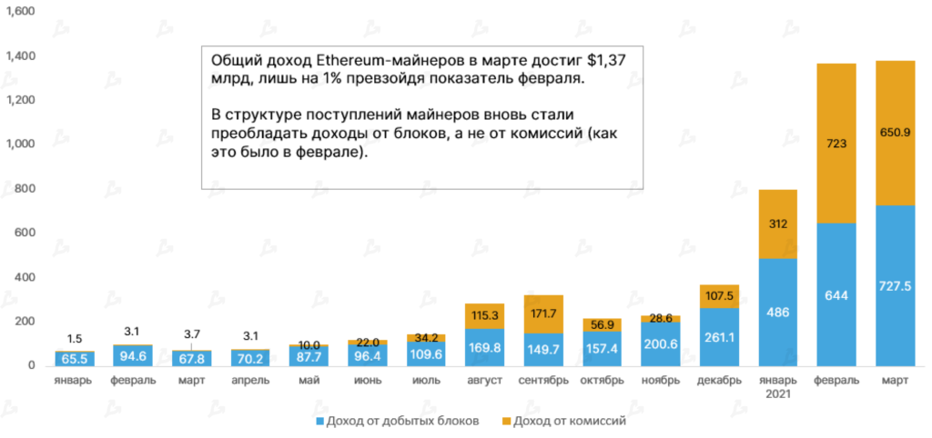 Март 2021 в цифрах: в топ-10 ворвались новые монеты, биткоин закрыл лучший квартал за восемь лет