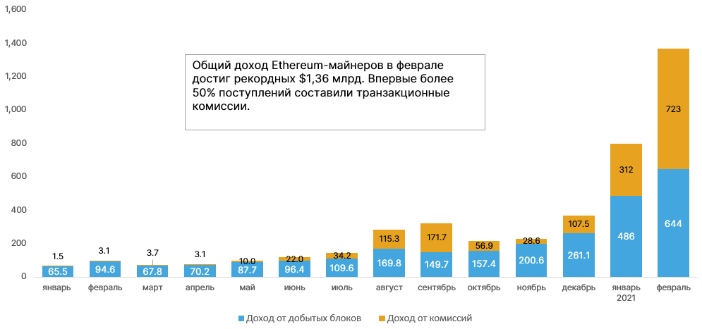 Февраль 2021 в цифрах: $1 трлн капитализации биткоина, взлет Binance Smart Chain и NFT-экосистемы