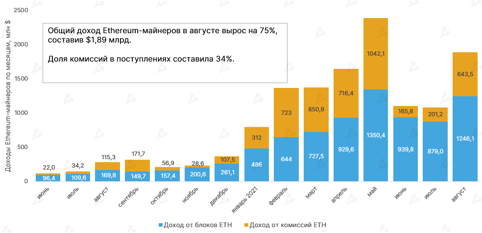 Август 2021 в цифрах: реактивный взлет NFT и GameFi, Solana выше $100 и хардфорк Ethereum