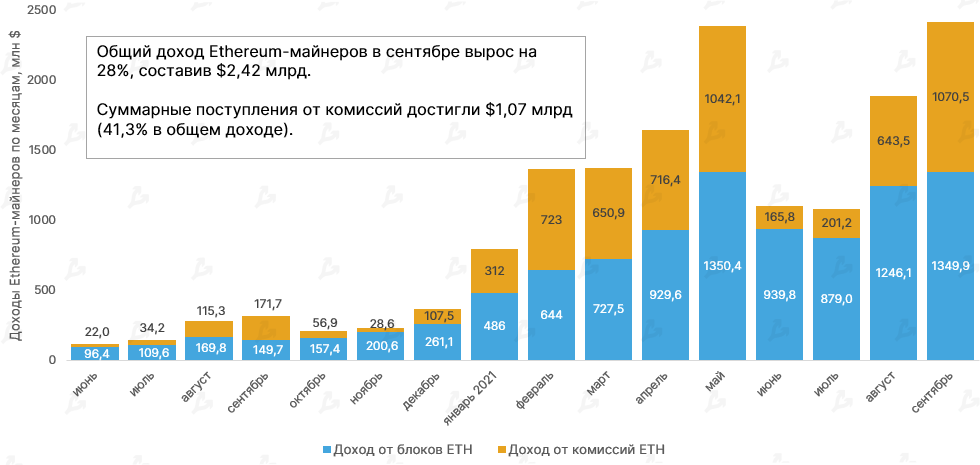 Сентябрь 2021 в цифрах: взлет Arbitrum, ажиотаж вокруг dYdX и второе дыхание Lightning Network благодаря Сальвадору