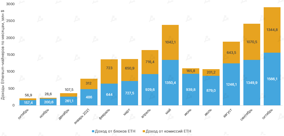 В октябре майнеры добыли биткоин на $1,72 млрд