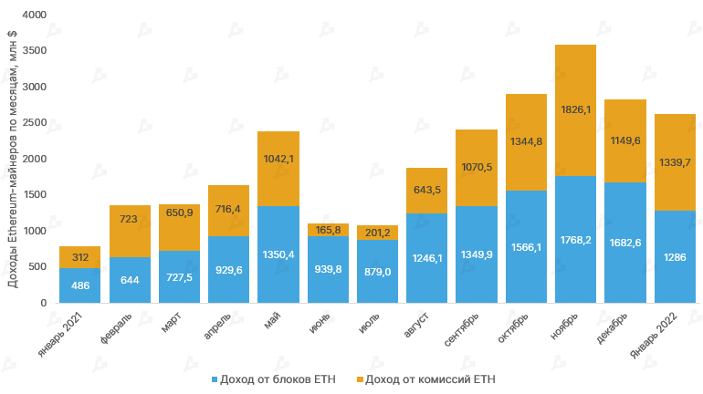 Январь 2022 в цифрах: бум NFT вопреки падению криптовалют, укрепление Fantom и рывок FTX к $32 млрд