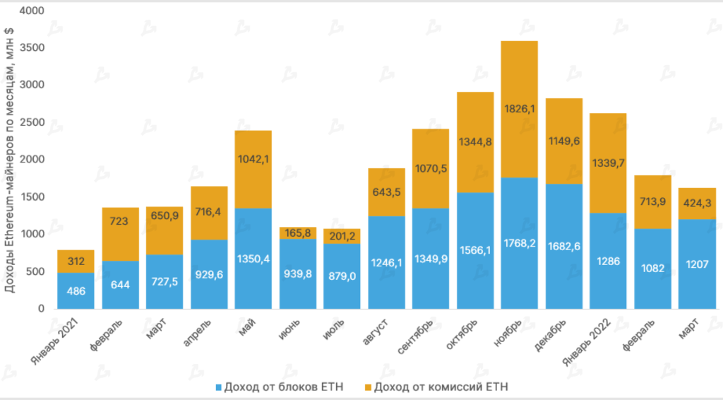 Март 2022 в цифрах: ралли Terra, 19 млн добытых биткоинов и санкции против России