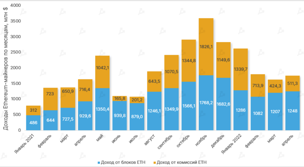 Апрель 2022 в цифрах: коррекция рынка, взлет алгоритмических стейблкоинов и второе дыхание NFT