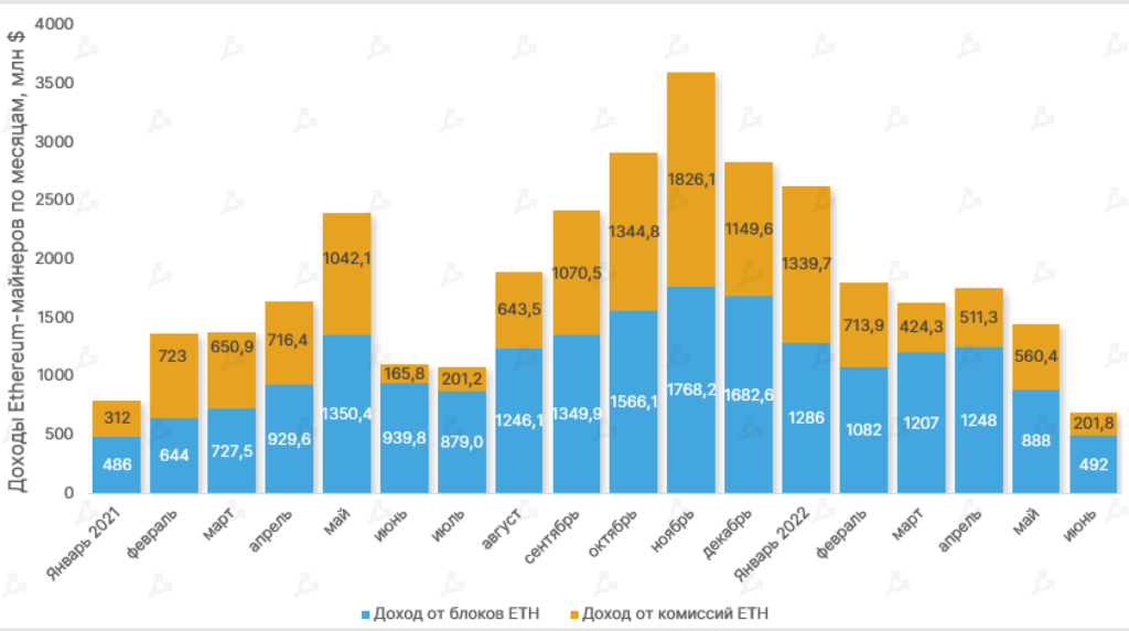 Июнь 2022 в цифрах: биткоин ниже $20 000, дисконт на stETH и крах известных криптокомпаний