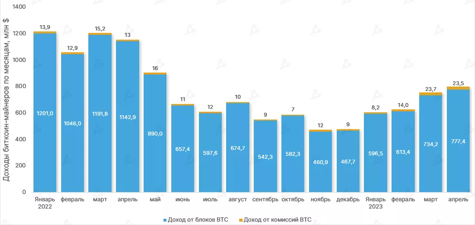 Dohody-bitkoin-majnerov-po-mesyatsam-3