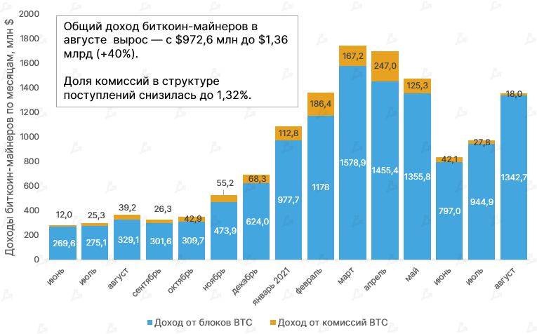 Август 2021 в цифрах: реактивный взлет NFT и GameFi, Solana выше $100 и хардфорк Ethereum