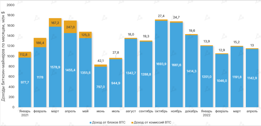 Апрель 2022 в цифрах: коррекция рынка, взлет алгоритмических стейблкоинов и второе дыхание NFT