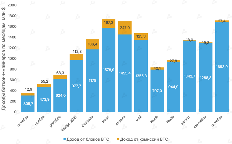 Октябрь 2021 в цифрах: рекордный дебют биткоин-ETF, ралли мем-токенов и $2,9 млрд для майнеров Ethereum