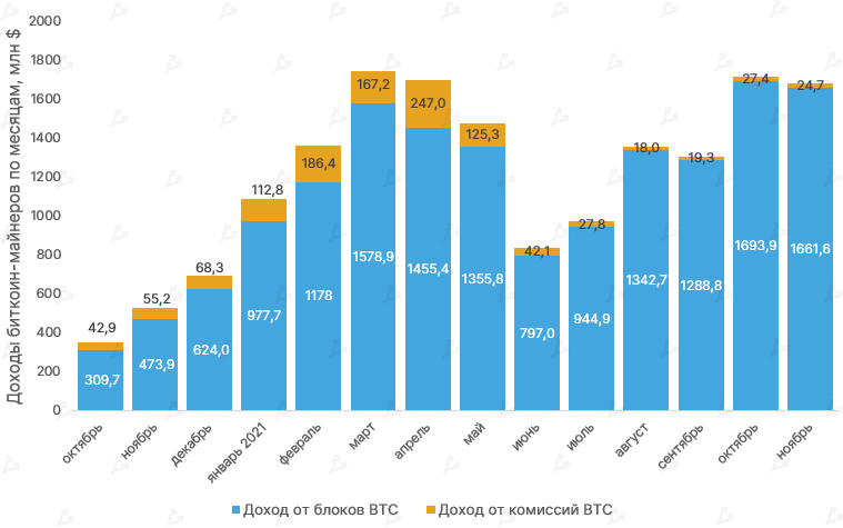 Ноябрь 2021 в цифрах: дебют Boba Network, коррекция вопреки модели PlanB и ралли токенов метавселенных