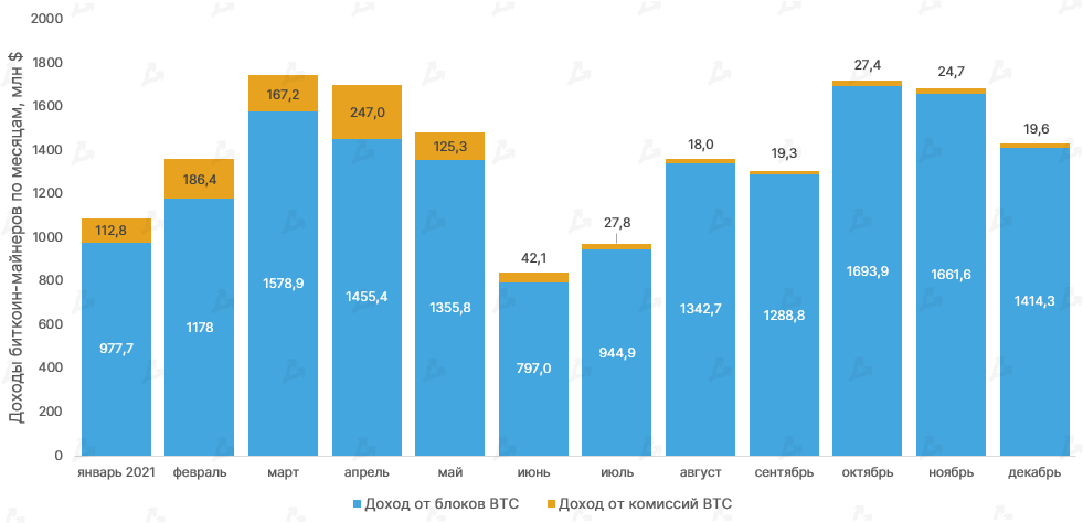 2021 год в цифрах: рекорды биткоина, бум NFT/GameFi и расцвет L2-решений для Ethereum