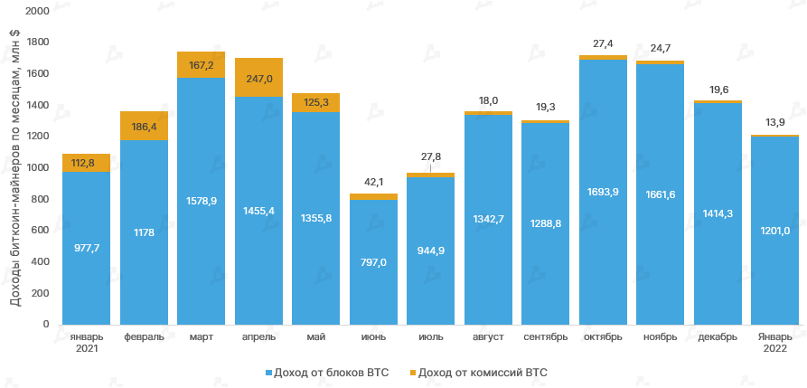 Январь 2022 в цифрах: бум NFT вопреки падению криптовалют, укрепление Fantom и рывок FTX к $32 млрд