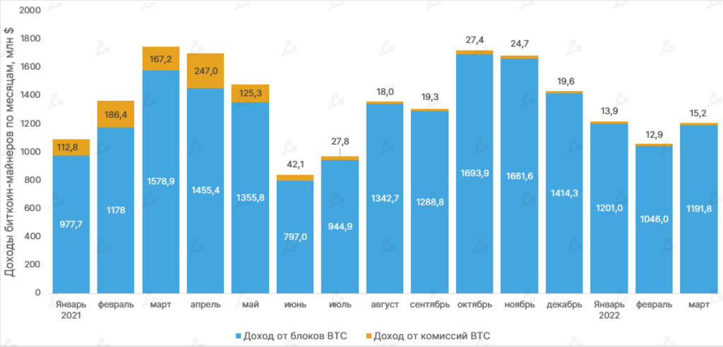 Март 2022 в цифрах: ралли Terra, 19 млн добытых биткоинов и санкции против России