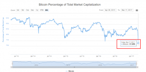Доля биткоина в глобальном рынке криптовалют достигла исторического минимума