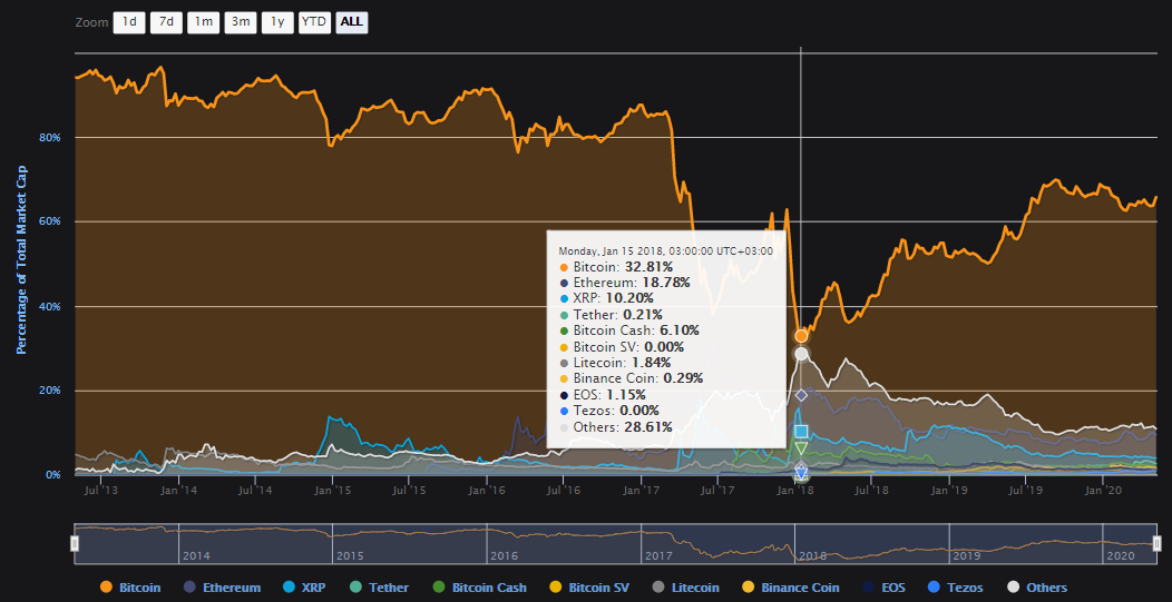 Bitfinex запустила дериватив на базе индекса доминирования биткоина