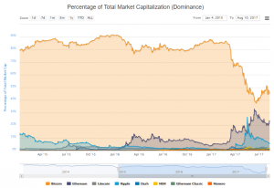 Топ-10 самых популярных криптовалют