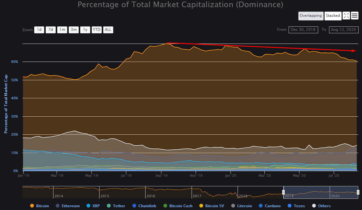 В Arcane Research обратили внимание на смещение интереса от биткоина к альткоинам