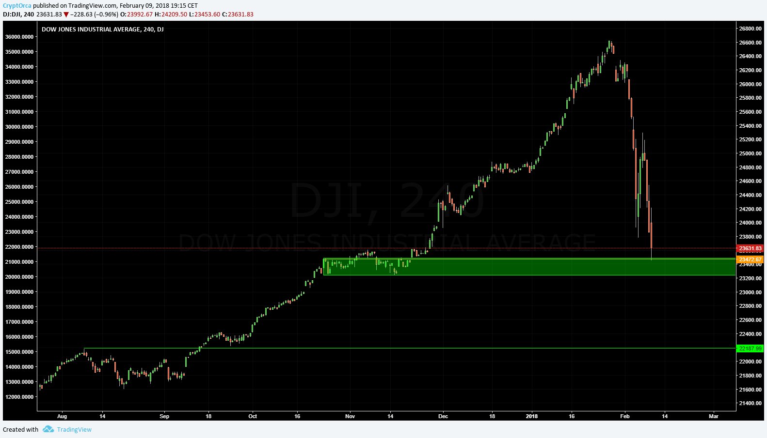 Криптовалюты уверенно восстанавливаются на фоне падения мировых индексов