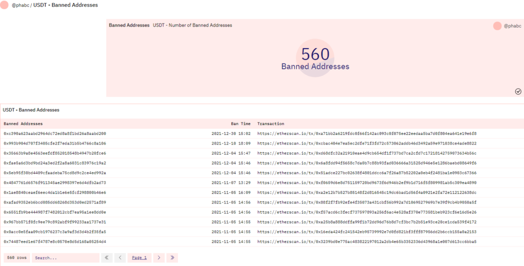 Tether заблокировала адрес с криптоактивами стоимостью более $1 млн