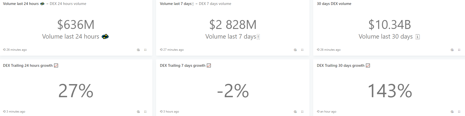 Средняя сумма транзакционной комиссии в сети Ethereum превысила $6