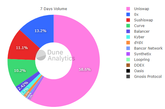 Объем торгов на Uniswap превысил $50 млрд. Создатель протокола спрогнозировал оборот в $1 трлн