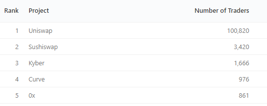 Объем торгов на Uniswap превысил $50 млрд. Создатель протокола спрогнозировал оборот в $1 трлн