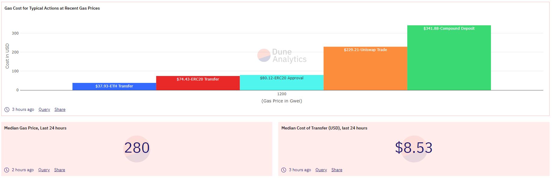 Доля комиссий в доходах Ethereum-майнеров превысила 50%