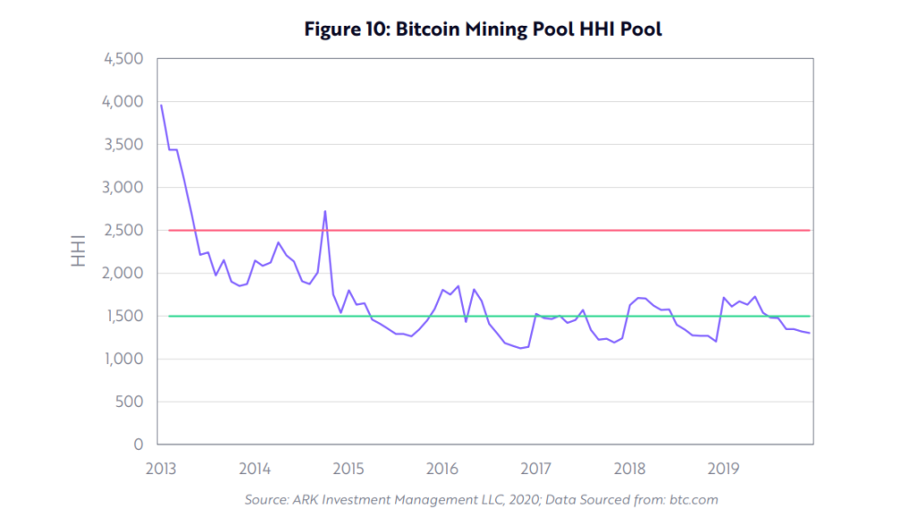 Dvizhenie-mai-ninga-bitkoina-k-detsentralizatsii-soglasno-HHI.-Dannye-ARK-Invest