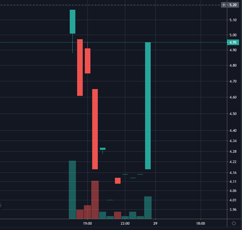 Ebang привлекла $101 млн через IPO. Компанию оценили в $685 млн