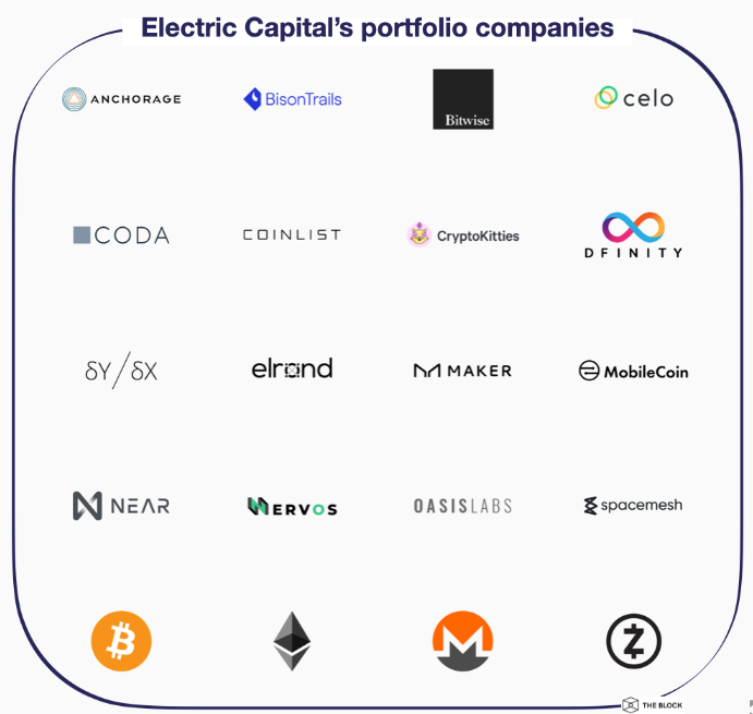 Криптофонд Electric Capital привлек $110 млн институциональных инвестиций