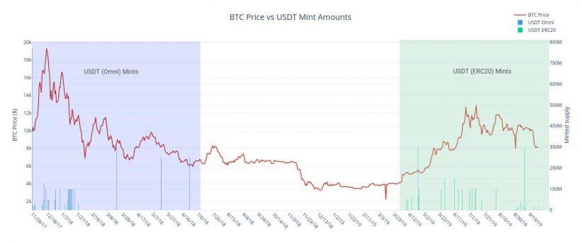 Исследователи выяснили, как эмиссия Tether влияет на цену биткоина