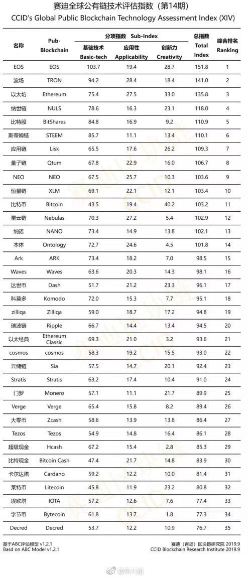В новом китайском рейтинге криптовалют TRON обошел Ethereum, биткоин остался за пределами топ-10