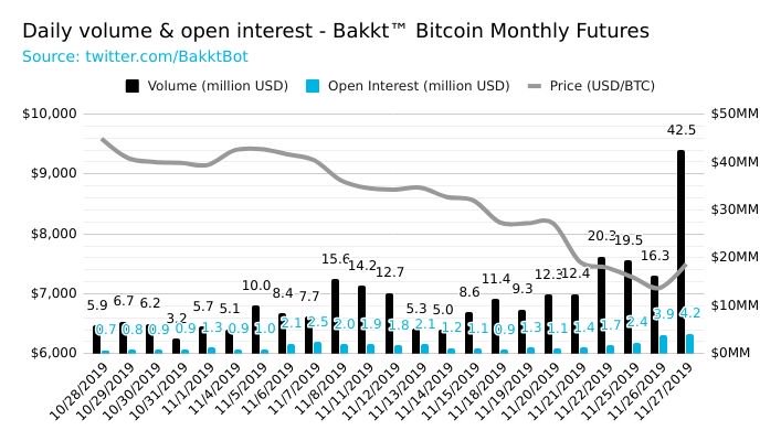 Дневной объем торгов биткоин-фьючерсами достиг $5 млрд