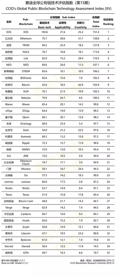Биткоин вошел в топ-10 китайского рейтинга криптовалют, а Ethereum обогнал Tron благодаря Istanbul