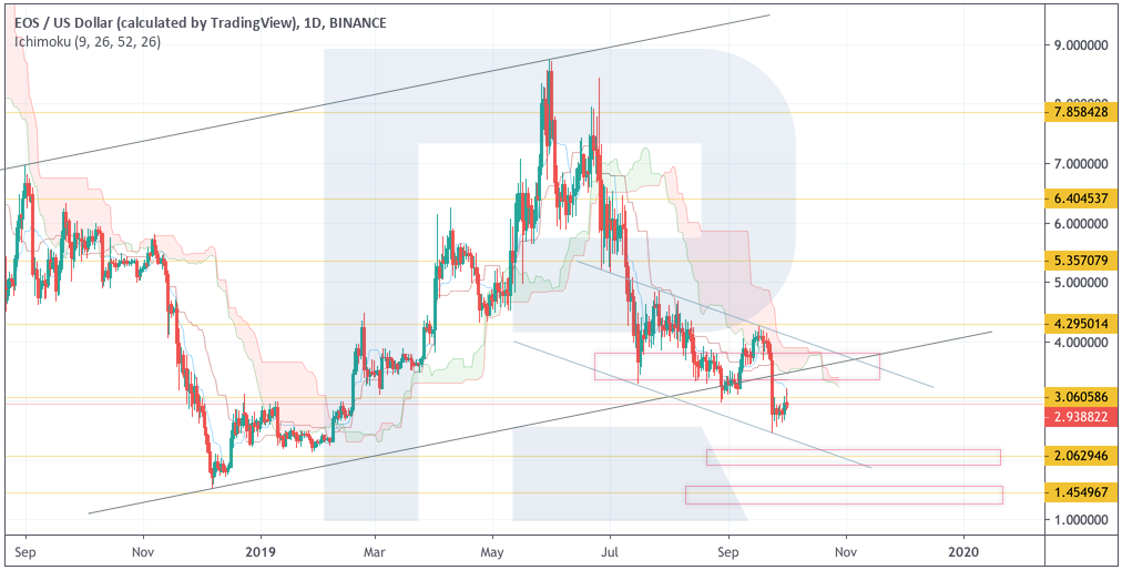 Анализ цен криптовалют: рынок продолжают контролировать «медведи»
